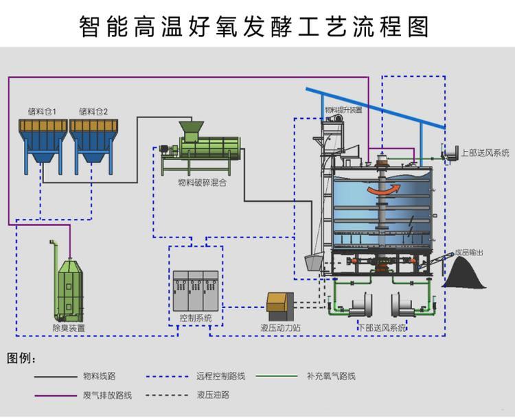 有機肥發酵罐設備工藝流程圖